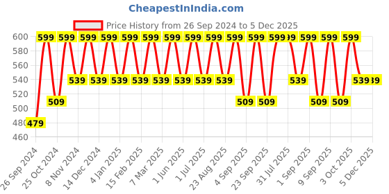 myntra.com Cameleon Professional Makeup Kit-G2127 cameleon Price History Graph from 26 Sep 2024 to 5 Dec 2025