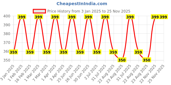 myntra.com Cameleon Rose Waxing Strips For Body Legs Arm - 20 Wax Strips cameleon Price History Graph from 3 Jan 2025 to 25 Nov 2025
