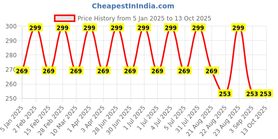myntra.com Cameleon Rose Waxing Strips For Face & Underarms - 20Pcs cameleon Price History Graph from 5 Jan 2025 to 13 Oct 2025