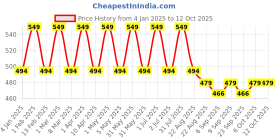 myntra.com Cameleon Set Of 2 Eyebrow Pencil With Brush - 2.5 g Each - Dark Brown & Black cameleon Price History Graph from 4 Jan 2025 to 11 Oct 2025