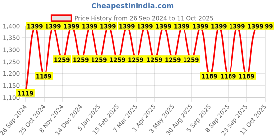 myntra.com Cameleon Set Of 5 De Maquillage Makeup Kit cameleon Price History Graph from 26 Sep 2024 to 10 Oct 2025