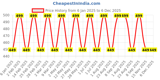 myntra.com Cameleon Set Of 6  Nail Art Decoration cameleon Price History Graph from 6 Jan 2025 to 5 Dec 2025