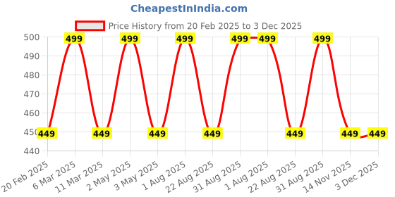 myntra.com Cameleon Set of 6 Nail Art Decoration Kit -#06 cameleon Price History Graph from 20 Feb 2025 to 3 Dec 2025