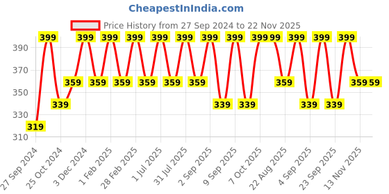 myntra.com Cameleon Shimmer Brick Highlighter 8 g Shade 01 cameleon Price History Graph from 27 Sep 2024 to 22 Nov 2025