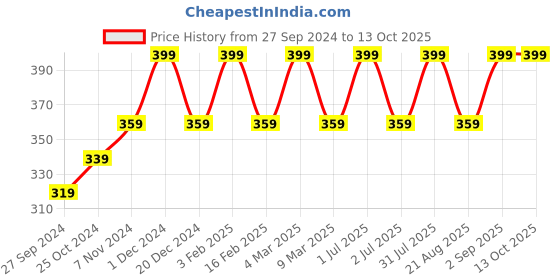 myntra.com Cameleon Shimmer Brick Highlighter 8 g Shade 02 cameleon Price History Graph from 27 Sep 2024 to 13 Oct 2025