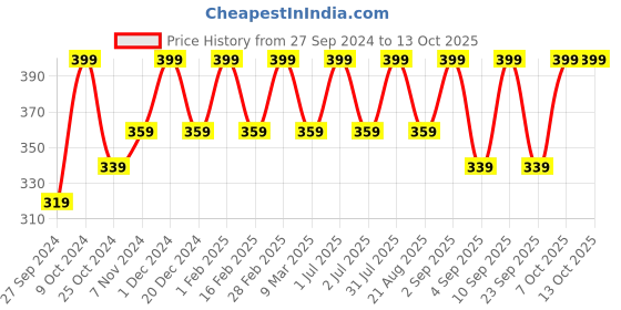 myntra.com Cameleon Shimmer Brick Highlighter 8 g Shade 04 cameleon Price History Graph from 27 Sep 2024 to 13 Oct 2025