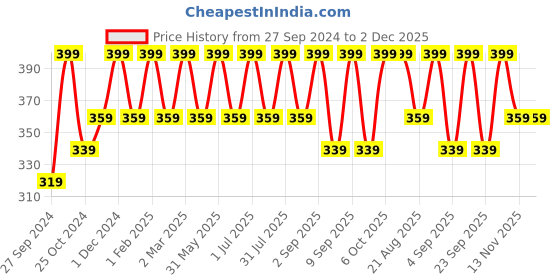 myntra.com Cameleon Shimmer Brick Highlighter 8 g Shade 05 cameleon Price History Graph from 27 Sep 2024 to 1 Dec 2025