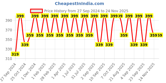 myntra.com Cameleon Shimmer Brick Highlighter 8 g Shade 06 cameleon Price History Graph from 27 Sep 2024 to 23 Nov 2025
