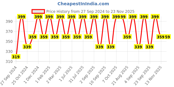 myntra.com Cameleon Shimmer Brick Highlighter 8 g Shade 07 cameleon Price History Graph from 27 Sep 2024 to 23 Nov 2025