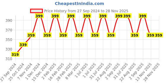 myntra.com Cameleon Shimmer Brick Highlighter 8 g Shade 08 cameleon Price History Graph from 27 Sep 2024 to 27 Nov 2025