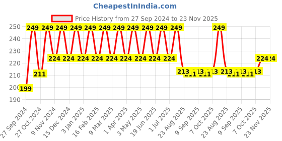 myntra.com Cameleon Single Apply Eyebrow Pencil With Brush - 2 g Dark Brown cameleon Price History Graph from 27 Sep 2024 to 22 Nov 2025