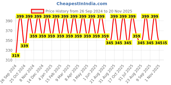 myntra.com Cameleon Universal Cooling Eyeshadow Primer Cream- 5.5g- Beige cameleon Price History Graph from 26 Sep 2024 to 20 Nov 2025