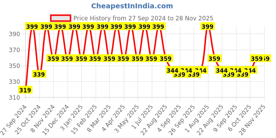 myntra.com Cameleon Waterproof Glamorous Double Headed Eyebrow Pen 5 g Black cameleon Price History Graph from 27 Sep 2024 to 28 Nov 2025