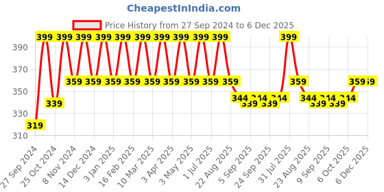 myntra.com Cameleon Waterproof Glamorous Double Headed Eyebrow Pen- 5 g Dark Brown cameleon Price History Graph from 27 Sep 2024 to 5 Dec 2025