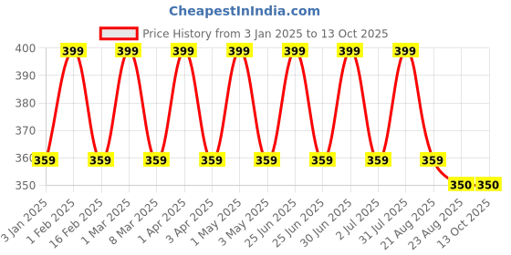 myntra.com Cameleon Waxing Strips For Body Legs Arm- 20 Waxing Strips- Lavender cameleon Price History Graph from 3 Jan 2025 to 13 Oct 2025