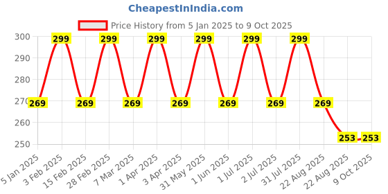 myntra.com Cameleon Waxing Strips For Face & Underarm - Chocolate - 20 Pcs cameleon Price History Graph from 5 Jan 2025 to 8 Oct 2025