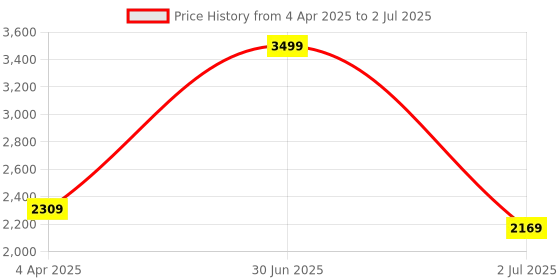 myntra.com Camey Acrylic Printed Open Front Shrug With Palazzos camey Price History Graph from 4 Apr 2025 to 2 Jul 2025