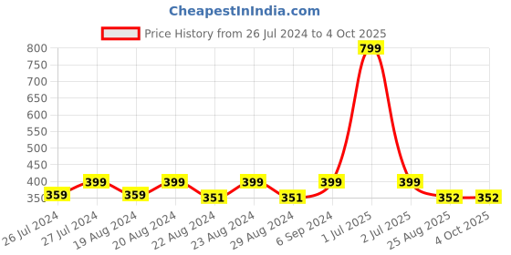 myntra.com Camey Assorted Typography Printed Crop T-shirt camey Price History Graph from 26 Jul 2024 to 4 Oct 2025