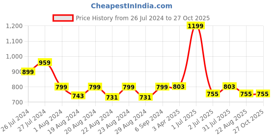 myntra.com Camey Black & Yellow Printed Sweater camey Price History Graph from 26 Jul 2024 to 26 Oct 2025