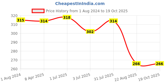 myntra.com Camey Black Non Wired Non Padded Full Coverage Bra camey Price History Graph from 1 Aug 2024 to 19 Oct 2025