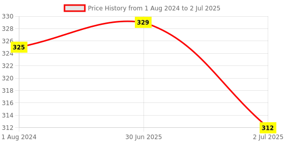 myntra.com Camey Black Non Wired Non Padded Full Coverage Bra camey Price History Graph from 1 Aug 2024 to 2 Jul 2025