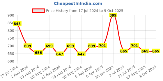 myntra.com Camey Blue Printed Lounge Set NSHF04PS camey Price History Graph from 17 Jul 2024 to 9 Oct 2025