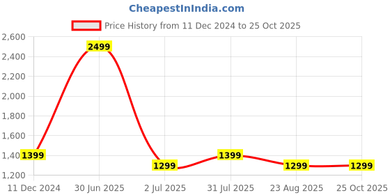 myntra.com Camey Boys Black Typography Lightweight Padded Jacket camey Price History Graph from 11 Dec 2024 to 25 Oct 2025