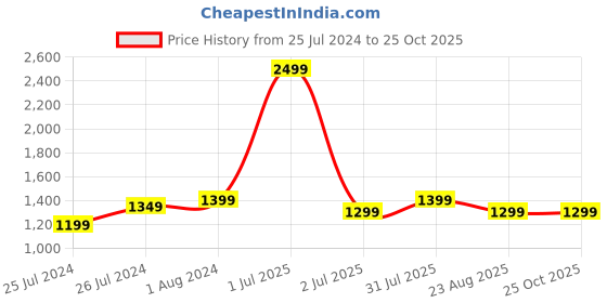 myntra.com Camey Boys Gold-Toned Colourblocked Lightweight Padded Jacket camey Price History Graph from 25 Jul 2024 to 25 Oct 2025