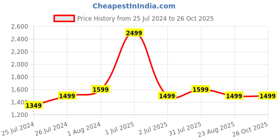 myntra.com Camey Boys Navy Blue Bomber Jacket camey Price History Graph from 25 Jul 2024 to 26 Oct 2025