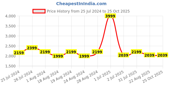 myntra.com Camey Boys Navy Blue Lightweight Bomber Jacket camey Price History Graph from 25 Jul 2024 to 25 Oct 2025
