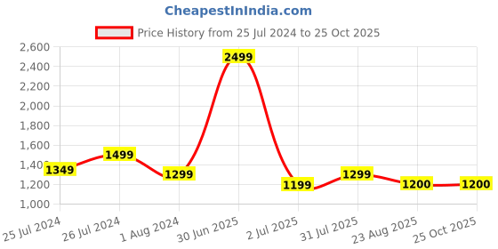 myntra.com Camey Boys Navy Blue Lightweight Padded Regular Fit Jacket camey Price History Graph from 25 Jul 2024 to 25 Oct 2025
