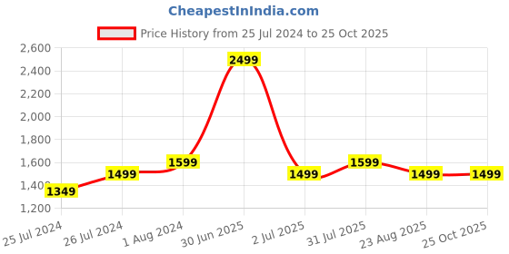 myntra.com Camey Boys Red Blue Lightweight Bomber Jacket camey Price History Graph from 25 Jul 2024 to 25 Oct 2025