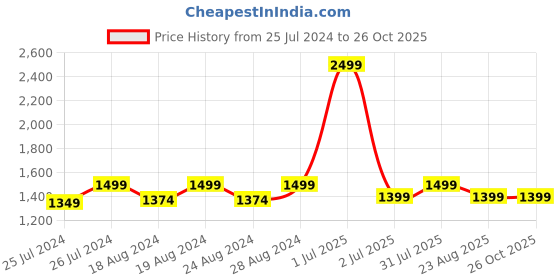 myntra.com Camey Boys Red Colourblocked Lightweight Bomber with Patchwork Jacket camey Price History Graph from 25 Jul 2024 to 25 Oct 2025