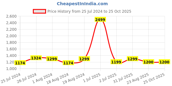 myntra.com Camey Boys Red Lightweight Padded Jacket with Embroidered camey Price History Graph from 25 Jul 2024 to 25 Oct 2025