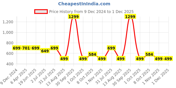 myntra.com Camey Checked Mid Rise Lounge Pants camey Price History Graph from 9 Dec 2024 to 30 Nov 2025