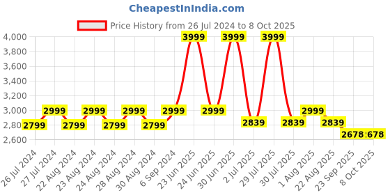 myntra.com Camey Checked Stand Collar Lightweight Bomber Jacket camey Price History Graph from 26 Jul 2024 to 8 Oct 2025