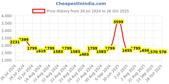 myntra.com Camey Checked Wool Trench Coat camey Price History Graph from 26 Jul 2024 to 26 Oct 2025