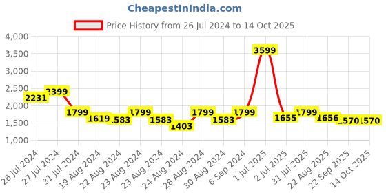 myntra.com Camey Checked Woolen Collared Longline Overcoat camey Price History Graph from 26 Jul 2024 to 14 Oct 2025