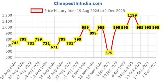 myntra.com Camey Conversational Printed Night Suit camey Price History Graph from 19 Aug 2024 to 1 Dec 2025
