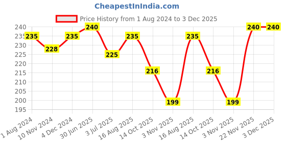 myntra.com Camey Coral Non Wired Non Padded Full Coverage Bra camey Price History Graph from 1 Aug 2024 to 2 Dec 2025