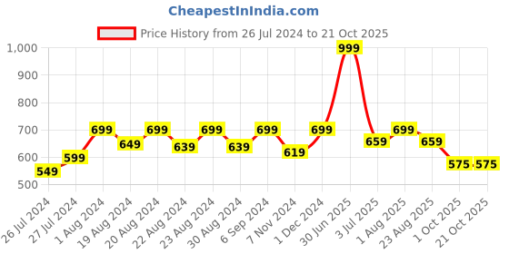 myntra.com Camey Donald & Daisy Duck Printed T-shirt With Pyjamas camey Price History Graph from 26 Jul 2024 to 21 Oct 2025