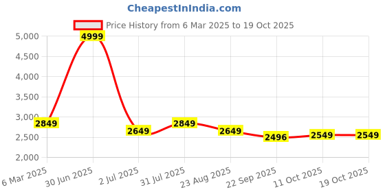 myntra.com Camey Embroidered Top With Trousers Co-Ords camey Price History Graph from 6 Mar 2025 to 18 Oct 2025