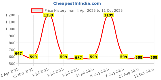 myntra.com Camey Floral Print Net Fit & Flare Dress camey Price History Graph from 4 Apr 2025 to 10 Oct 2025