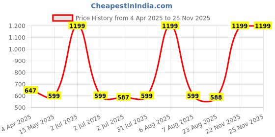 myntra.com Camey Floral Print Net Fit & Flare Dress camey Price History Graph from 4 Apr 2025 to 24 Nov 2025