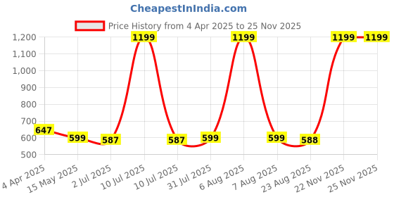 myntra.com Camey Floral Print Net Fit & Flare Dress camey Price History Graph from 4 Apr 2025 to 24 Nov 2025