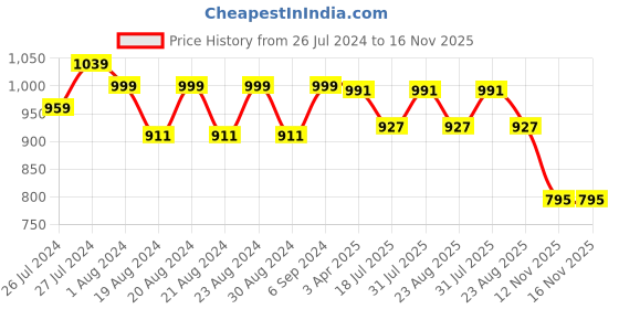 myntra.com Camey Floral Printed Night suit camey Price History Graph from 26 Jul 2024 to 16 Nov 2025