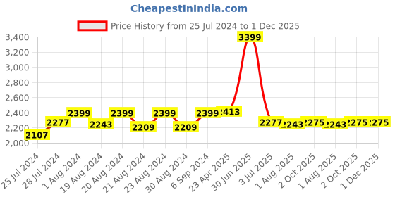 myntra.com Camey Geometric Printed Night suit camey Price History Graph from 25 Jul 2024 to 30 Nov 2025
