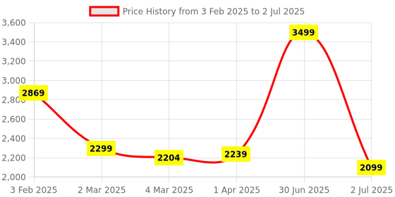 myntra.com Camey Geometric Printed Open Front Woollen Shrug With Palazzos camey Price History Graph from 3 Feb 2025 to 2 Jul 2025