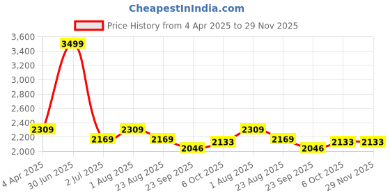 myntra.com Camey Geometric Printed Round Neck Long Sleeve Woollen Sweatshirt With Trousers camey Price History Graph from 4 Apr 2025 to 29 Nov 2025