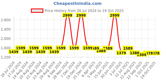 myntra.com Camey Geometric Printed Round Neck Short Sleeves T-shirt With Pyjamas camey Price History Graph from 26 Jul 2024 to 17 Oct 2025